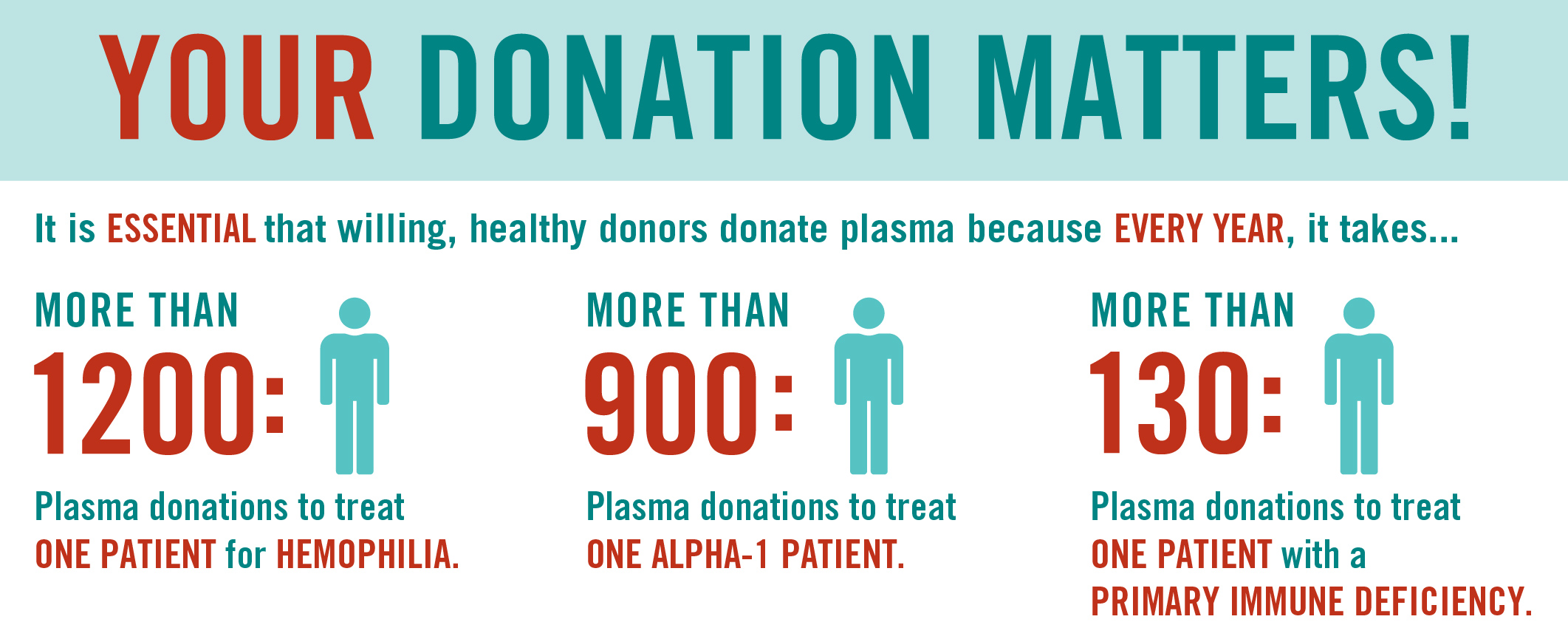 Who Needs Plasma Therapies? Donating Plasma